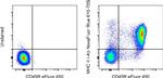 MHC Class II I-Ab Antibody in Flow Cytometry (Flow)