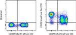 CD29 (Integrin beta 1) Antibody in Flow Cytometry (Flow)