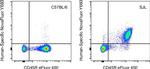 Ly-108 Antibody in Flow Cytometry (Flow)