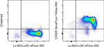 CD205 Antibody in Flow Cytometry (Flow)