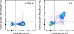 CD205 Antibody in Flow Cytometry (Flow)