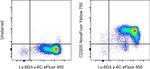 CD205 Antibody in Flow Cytometry (Flow)