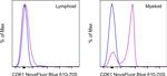 CD61 (Integrin beta 3) Antibody in Flow Cytometry (Flow)