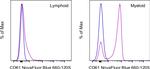 CD61 (Integrin beta 3) Antibody in Flow Cytometry (Flow)