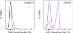 CD61 (Integrin beta 3) Antibody in Flow Cytometry (Flow)