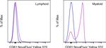 CD61 (Integrin beta 3) Antibody in Flow Cytometry (Flow)