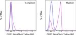 CD61 (Integrin beta 3) Antibody in Flow Cytometry (Flow)