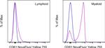 CD61 (Integrin beta 3) Antibody in Flow Cytometry (Flow)