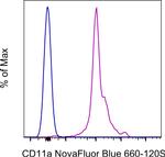 CD11a (LFA-1alpha) Antibody in Flow Cytometry (Flow)