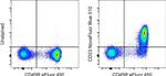 CD23 Antibody in Flow Cytometry (Flow)