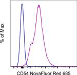 CD54 (ICAM-1) Antibody in Flow Cytometry (Flow)