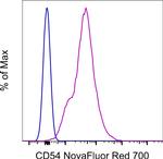 CD54 (ICAM-1) Antibody in Flow Cytometry (Flow)