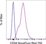 CD54 (ICAM-1) Antibody in Flow Cytometry (Flow)