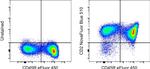 CD2 Antibody in Flow Cytometry (Flow)