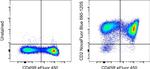 CD2 Antibody in Flow Cytometry (Flow)