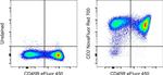 CD2 Antibody in Flow Cytometry (Flow)