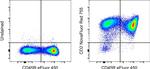 CD2 Antibody in Flow Cytometry (Flow)