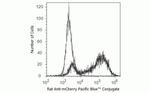 mCherry Antibody in Flow Cytometry (Flow)