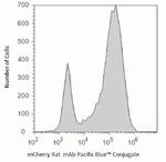 mCherry Antibody in Flow Cytometry (Flow)