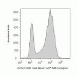 mCherry Antibody in Flow Cytometry (Flow)