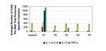 IL-1 beta Antibody in ELISA (ELISA)