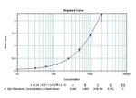 VEGF Antibody in ELISA (ELISA)