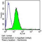 CD2 Antibody in Flow Cytometry (Flow)