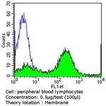 CD2 Antibody in Flow Cytometry (Flow)