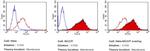 SSEA3 Antibody in Flow Cytometry (Flow)