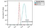 TRA-1-60 Antibody in Flow Cytometry (Flow)