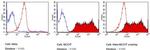 TRA-1-60 Antibody in Flow Cytometry (Flow)