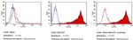 TRA-1-81 Antibody in Flow Cytometry (Flow)