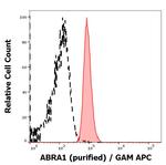 ABRA1 Antibody in Flow Cytometry (Flow)