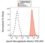 beta-2 Microglobulin Antibody in Flow Cytometry (Flow)