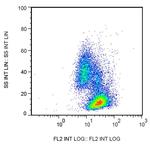 beta-2 Microglobulin Antibody in Flow Cytometry (Flow)