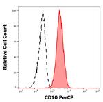 CD10 Antibody in Flow Cytometry (Flow)