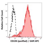 VCAM-1 Antibody in Flow Cytometry (Flow)