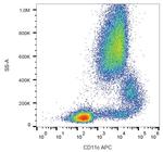 CD11c Antibody in Flow Cytometry (Flow)