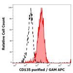 FLT3 Antibody in Flow Cytometry (Flow)