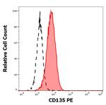 FLT3 Antibody in Flow Cytometry (Flow)