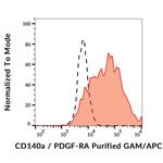 PDGFRA Antibody in Flow Cytometry (Flow)