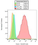 PDGFRA Antibody in Flow Cytometry (Flow)