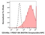 PDGFRA Antibody in Flow Cytometry (Flow)