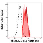 KIR2DL4 Antibody in Flow Cytometry (Flow)