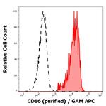 CD16 Antibody in Flow Cytometry (Flow)