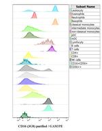 CD16 Antibody in Flow Cytometry (Flow)