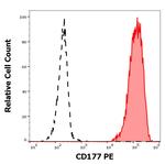 CD177 Antibody in Flow Cytometry (Flow)