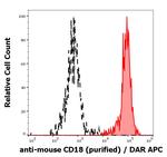 CD18 Antibody in Flow Cytometry (Flow)