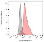 CD18 Antibody in Flow Cytometry (Flow)