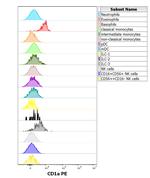 CD1a Antibody in Flow Cytometry (Flow)